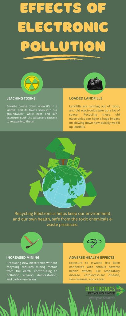Infographic explaining the effects of electronic pollution on the world and our health 

Leaching Toxins
When e-waste sits in a landfill, it slowly starts to break down. As devices dissolve, trace amounts of toxins leach into the ground, contaminating the soil. Rain and groundwater carry the toxins further, contaminating local ecosystems and sources of drinking water. Heat and sun exposure releases toxins into the air. This toxic chemical exposure leads to serious health consequences for people and wildlife.  
Loaded Landfills
Aside from leaching chemicals, discarded electronics take up lots of space in landfills. According to Waste Business Journal, the US has an estimated 10 to 15 years of capacity left on its current landfills. Electronics recycling can have a huge impact on slowing the rate at which landfills fill up. 
Increased Mining
Electronic pollution wastes precious resources that can be reused. When devices are thrown away, materials cannot be repurposed and new devices are made from scratch. Producing new electronics without recycling requires mining metals from the earth, contributing to pollution, erosion, deforestation, and carbon emission. 
Adverse Health Effects
Exposure to e-waste has been connected with a number of adverse health effects including adverse birth outcomes, altered neurodevelopment, adverse learning outcomes, respiratory disease, cardiovascular disease, DNA damage, skin diseases, hearing loss, and cancer. 
